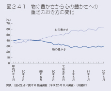 図2-4-1　物の豊かさから心の豊かさへの重きのおき方の変化