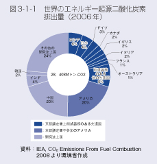 図3-1-1　世界のエネルギー起源二酸化炭素排出量（2006年）