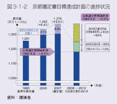 図3-1-2　京都議定書目標達成計画の進捗状況