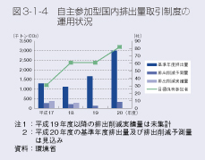 図3-1-4　自主参加型国内排出量取引制度の運用状況