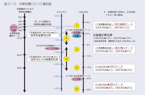 図3-1-5　中期目標の6つの選択肢