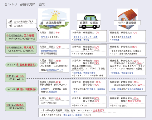 図3-1-6　必要な対策・施策