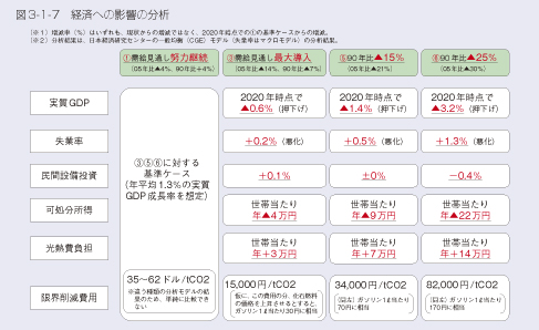 図3-1-7　経済への影響の分析