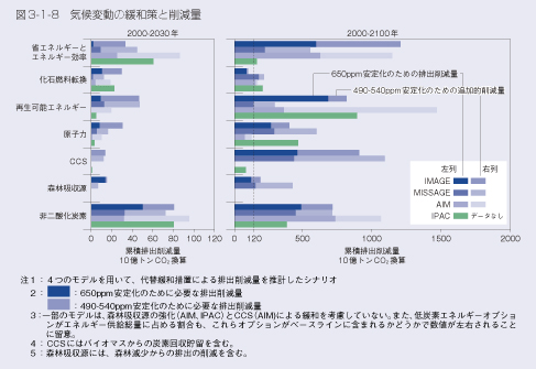 図3-1-8　気候変動の緩和策と削減量