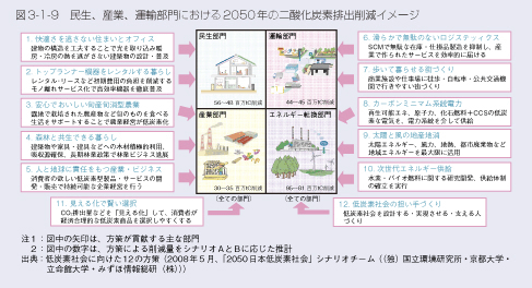 図3-1-9　民生、産業、運輸部門における2050年の二酸化炭素排出削減イメージ