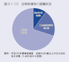 図3-1-10　生物多様性の認識状況