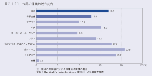 図3-1-11　世界の保護地域の割合