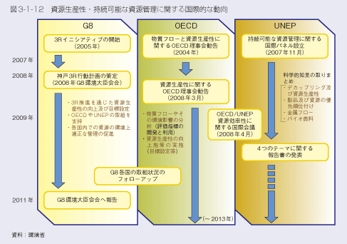図3-1-12　資源生産性・持続可能な資源管理に関する国際的な動向