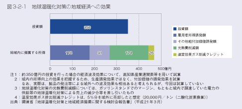 図3-2-1　地球温暖化対策の地域経済への効果