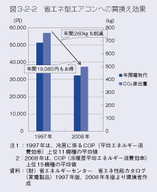 図3-2-2　省エネ型エアコンへの買換え効果