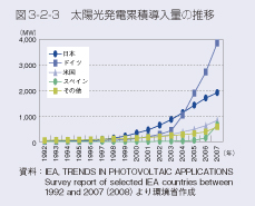 図3-2-3　太陽光発電累積導入量の推移