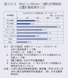 図3-2-4　Well to Wheel 二酸化炭素総排出量計算結果まとめ