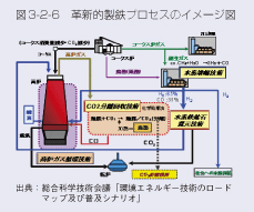 図3-2-6　革新的製鉄プロセスのイメージ図