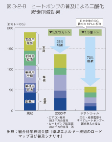 図3-2-8　ヒートポンプの普及による二酸化炭素削減効果