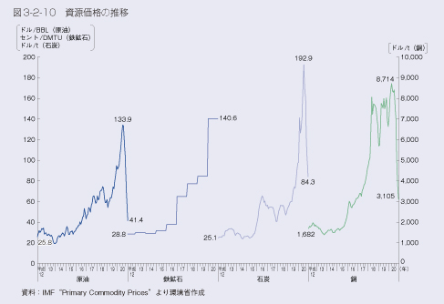 図3-2-10　資源価格の推移