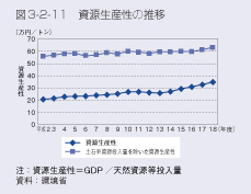 図3-2-11　資源生産性の推移