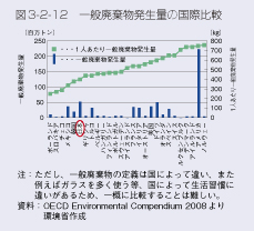 図3-2-12　一般廃棄物発生量の国際比較