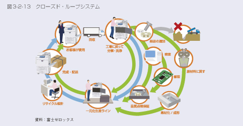 図3-2-13　クローズド・ループシステム