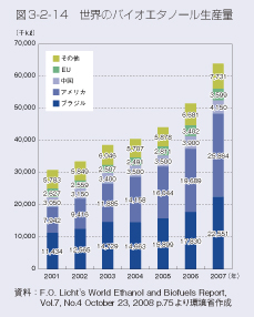 図3-2-14　世界のバイオエタノール生産量
