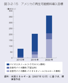 図3-2-15　アメリカの再生可能燃料導入目標