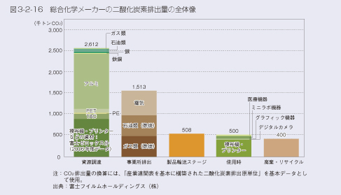 図3-2-16　総合化学メーカーの二酸化炭素排出量の全体像