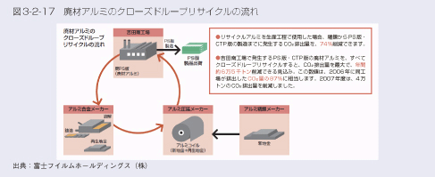 図3-2-17　廃材アルミのクローズドループリサイクルの流れ