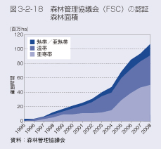 図3-2-18　森林管理協議会（FSC）の認証森林面積