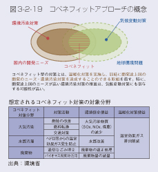 図3-2-19　コベネフィットアプローチの概念