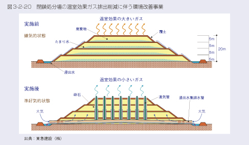 図3-2-20　閉鎖処分場の温室効果ガス排出削減に伴う環境改善事業