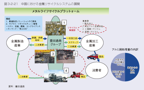 図3-2-21　中国における金属リサイクルシステムの展開