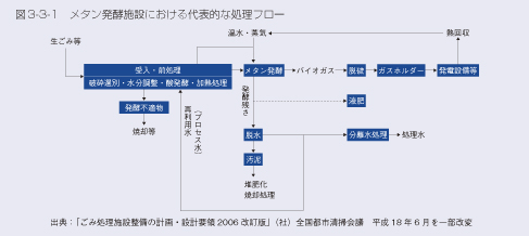 図3-3-1　メタン発酵施設における代表的な処理フロー