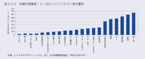 図3-3-2　有機性廃棄物1トン当たりのバイオガス発生量例 