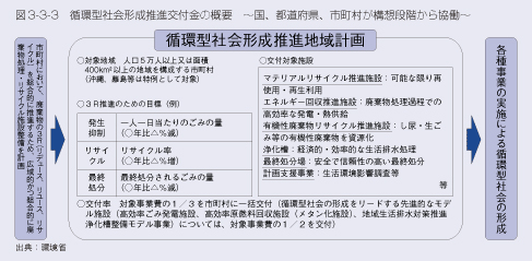 図3-3-3　循環型社会形成推進交付金の概要　～国、都道府県、市町村が構想段階から協働～