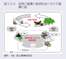 図3-3-4　自然の循環と経済社会における循環の図