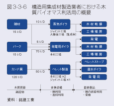 図3-3-6　構造用集成材製造業者における木質バイオマス利活用の概要