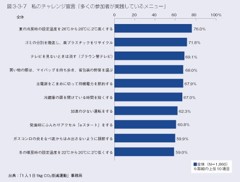 図3-3-7　私のチャレンジ宣言「多くの参加者が実践しているメニュー」