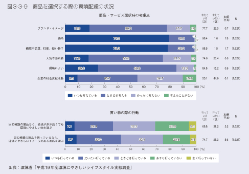 図3-3-9　商品を選択する際の環境配慮の状況