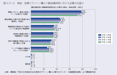 図3-3-10　物品・役務のグリーン購入の製品選択時における必要な仕組み