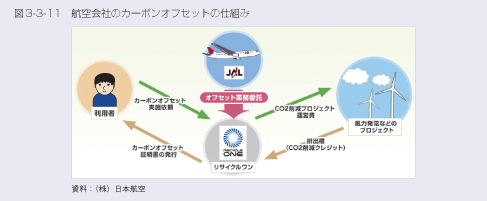 図3-3-11　航空会社のカーボンオフセットの仕組み