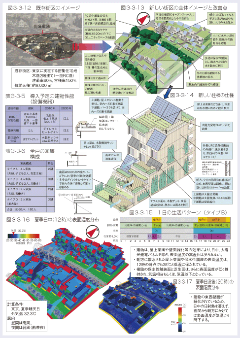 図3-3-12　既存街区のイメージ、図3-3-13　新しい街区の全体イメージと改善点、図3-3-14　新しい住棟の仕様、図3-3-15　1日の生活パターン（タイプB）、図3-3-16　夏季日中（12時）の表面温度分布、図3-3-17　 夏季日没後（20時）の表面温度分布、表3-3-5　 導入予定の建物性能（設備機器）、表3-3-6　 全戸の家族構成