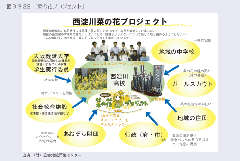 図3-3-22　「菜の花プロジェクト」