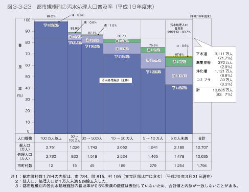 図3-3-23　都市規模別の汚水処理人口普及率（平成19年度末）