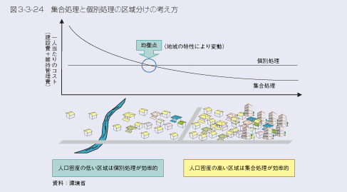 図3-3-24　集合処理と個別処理の区域分けの考え方