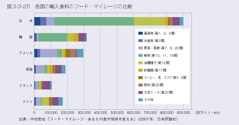 図3-3-25　各国の輸入食料のフード・マイレージの比較