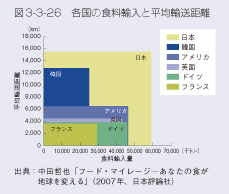 図3-3-26　各国の食料輸入と平均輸送距離