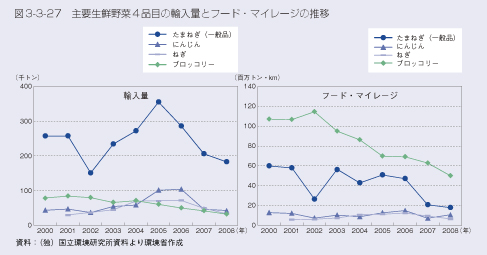 図3-3-27　主要生鮮野菜4品目の輸入量とフード・マイレージの推移