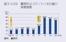 図3-3-29　豊岡市立コウノトリ文化館の来館者数