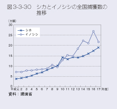 図3-3-30　シカとイノシシの全国捕獲数の推移