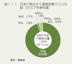 図1-1-1　 日本が排出する温室効果ガスの内訳（2007年単年度）