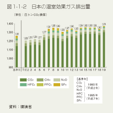 図1-1-2　日本の温室効果ガス排出量